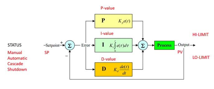 PIDmonitoring